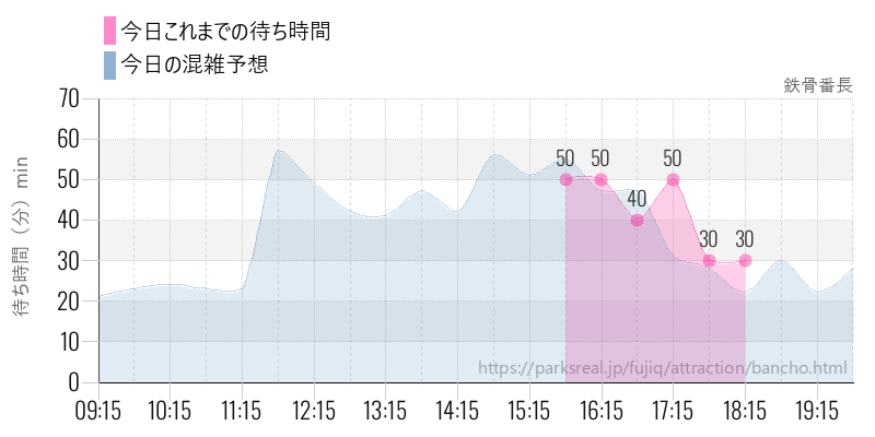 鉄骨番長の今日これまでの待ち時間と混雑予想