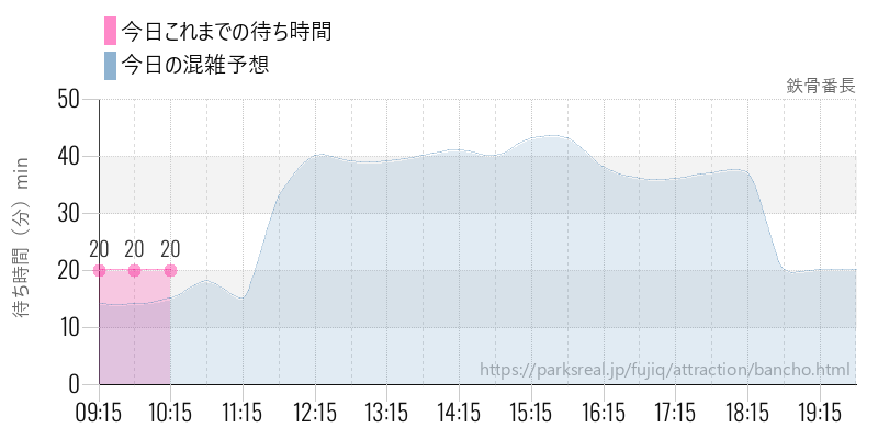 鉄骨番長の今日これまでの待ち時間と混雑予想