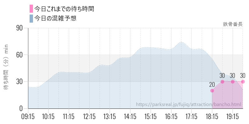 鉄骨番長の今日これまでの待ち時間と混雑予想