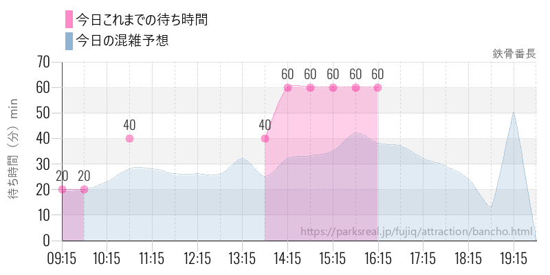 鉄骨番長の今日これまでの待ち時間と混雑予想