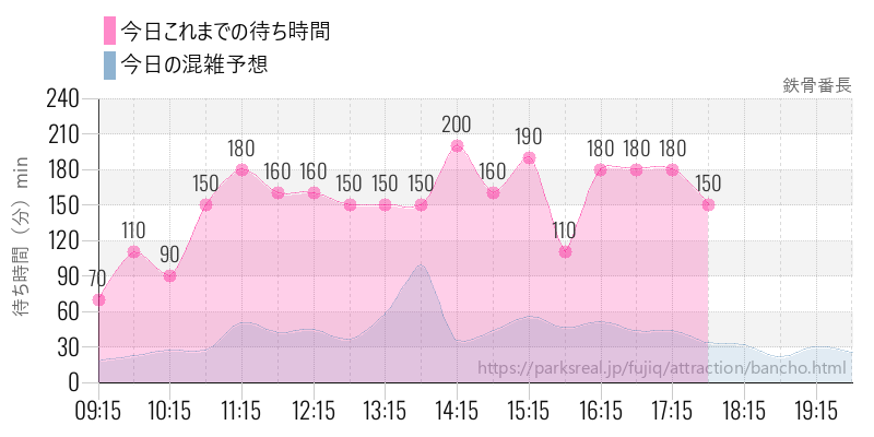 鉄骨番長の今日これまでの待ち時間と混雑予想