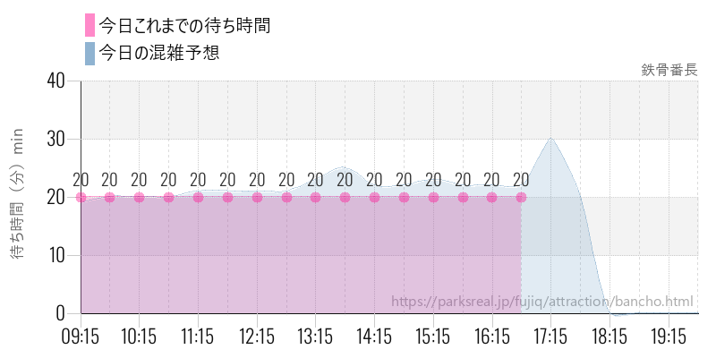 鉄骨番長の今日これまでの待ち時間と混雑予想