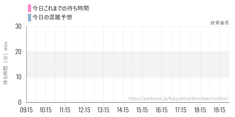 鉄骨番長の今日これまでの待ち時間と混雑予想