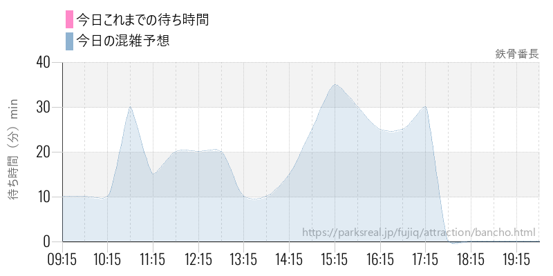 鉄骨番長の今日これまでの待ち時間と混雑予想