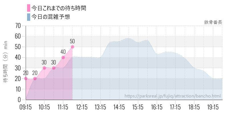 鉄骨番長の今日これまでの待ち時間と混雑予想
