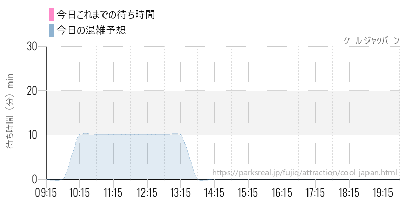 クール ジャッパーンの今日これまでの待ち時間と混雑予想