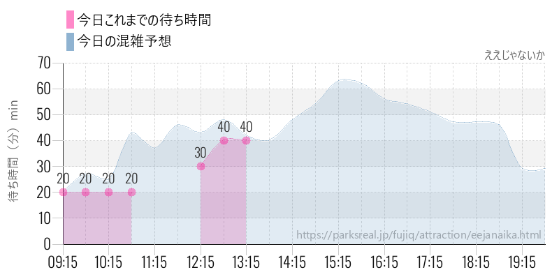 ええじゃないかの今日これまでの待ち時間と混雑予想