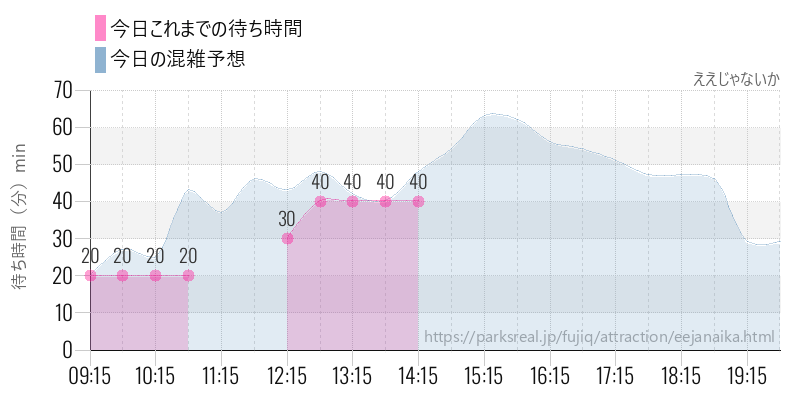 ええじゃないかの今日これまでの待ち時間と混雑予想