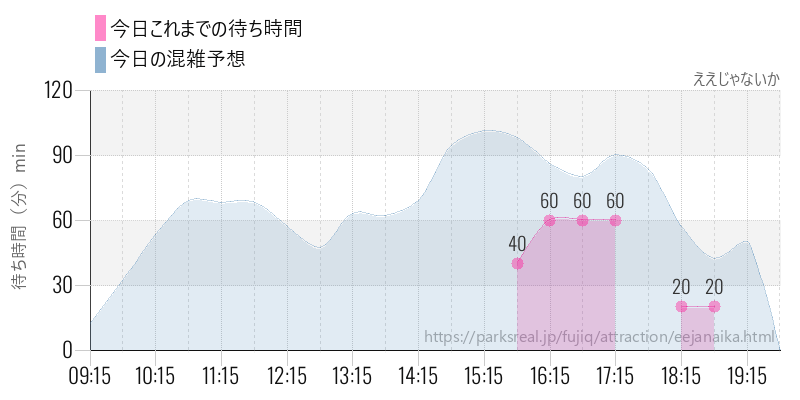 ええじゃないかの今日これまでの待ち時間と混雑予想
