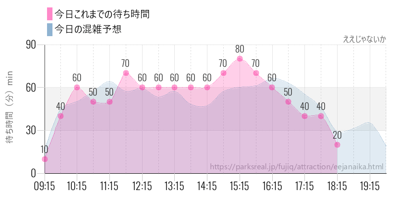 ええじゃないかの今日これまでの待ち時間と混雑予想