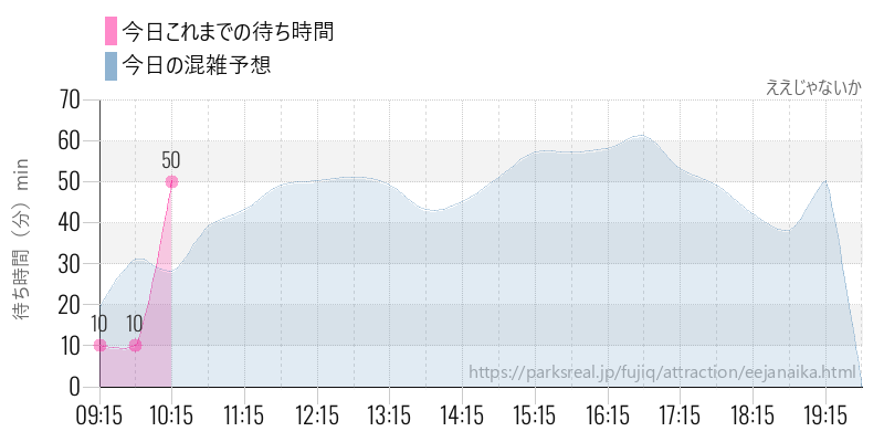 ええじゃないかの今日これまでの待ち時間と混雑予想