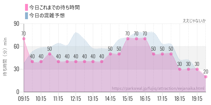ええじゃないかの今日これまでの待ち時間と混雑予想