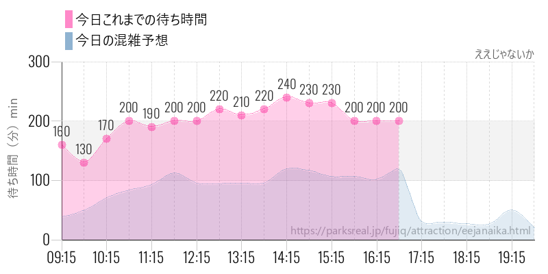 ええじゃないかの今日これまでの待ち時間と混雑予想