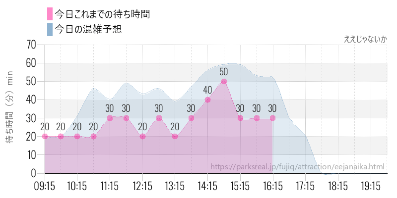 ええじゃないかの今日これまでの待ち時間と混雑予想