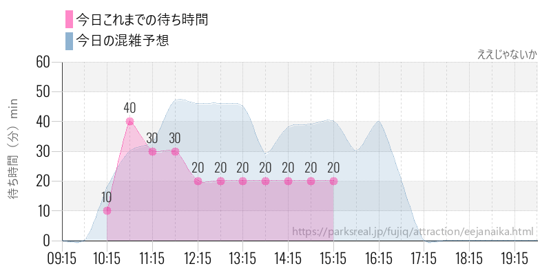 ええじゃないかの今日これまでの待ち時間と混雑予想