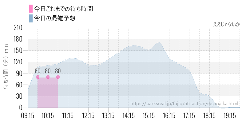 ええじゃないかの今日これまでの待ち時間と混雑予想