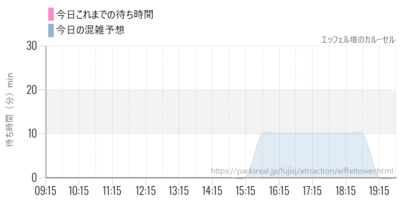エッフェル塔のカルーセルの今日これまでの待ち時間と混雑予想