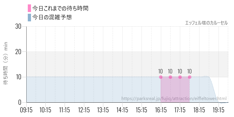 エッフェル塔のカルーセルの今日これまでの待ち時間と混雑予想