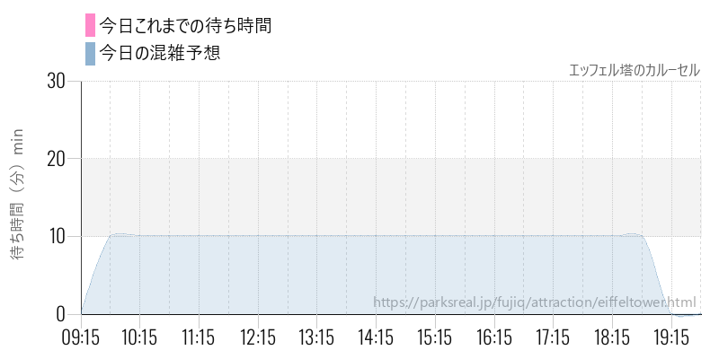 エッフェル塔のカルーセルの今日これまでの待ち時間と混雑予想