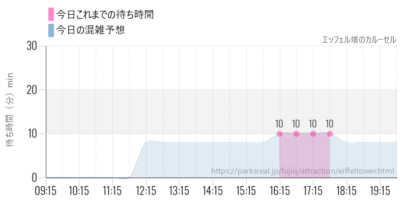 エッフェル塔のカルーセルの今日これまでの待ち時間と混雑予想