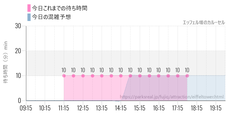 エッフェル塔のカルーセルの今日これまでの待ち時間と混雑予想