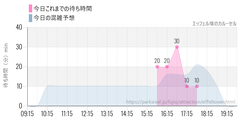 エッフェル塔のカルーセルの今日これまでの待ち時間と混雑予想