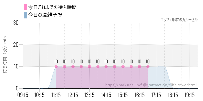 エッフェル塔のカルーセルの今日これまでの待ち時間と混雑予想