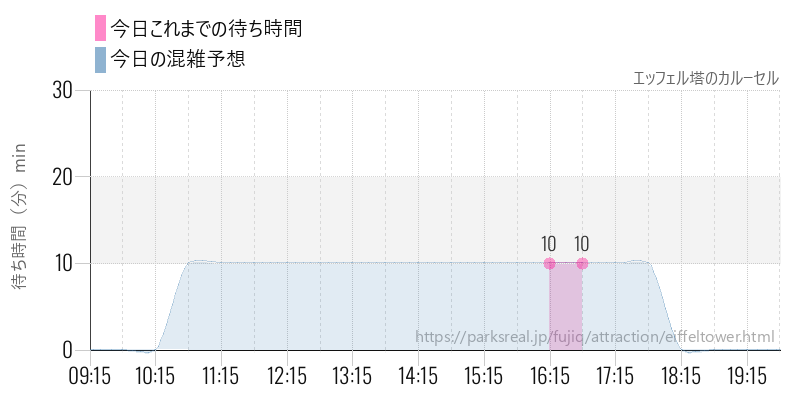 エッフェル塔のカルーセルの今日これまでの待ち時間と混雑予想