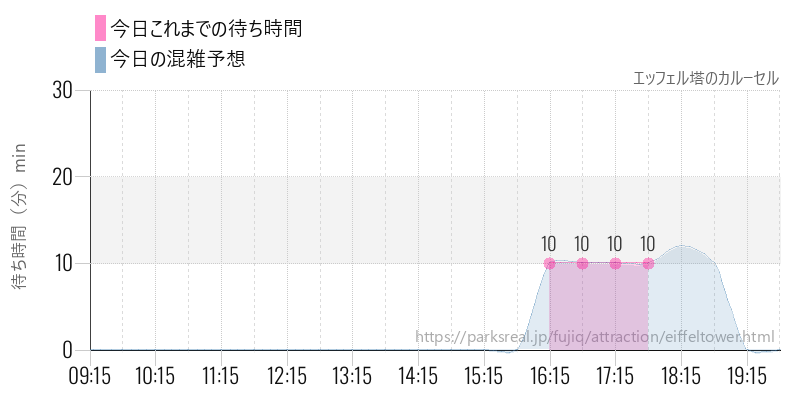 エッフェル塔のカルーセルの今日これまでの待ち時間と混雑予想