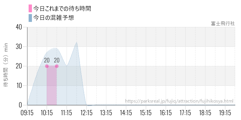 富士飛行社の今日これまでの待ち時間と混雑予想