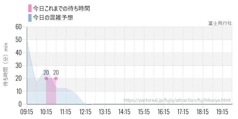富士飛行社の今日これまでの待ち時間と混雑予想