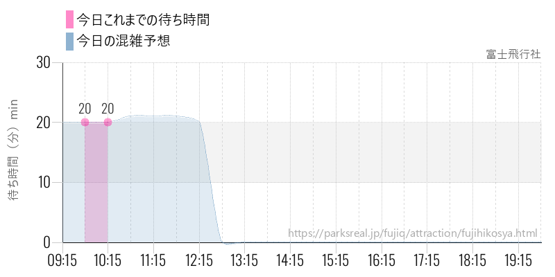 富士飛行社の今日これまでの待ち時間と混雑予想
