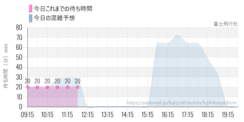 富士飛行社の今日これまでの待ち時間と混雑予想