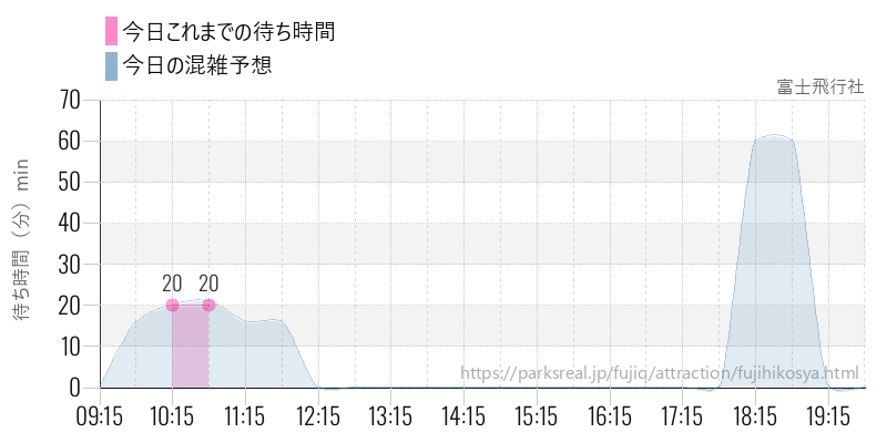 富士飛行社の今日これまでの待ち時間と混雑予想