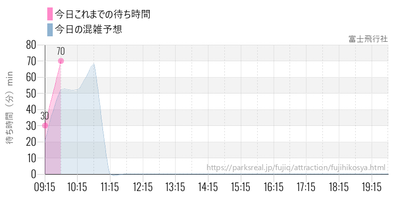 富士飛行社の今日これまでの待ち時間と混雑予想