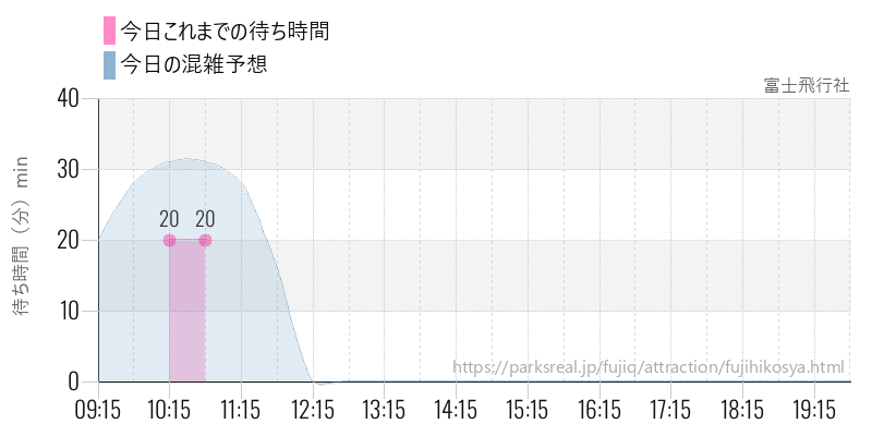 富士飛行社の今日これまでの待ち時間と混雑予想