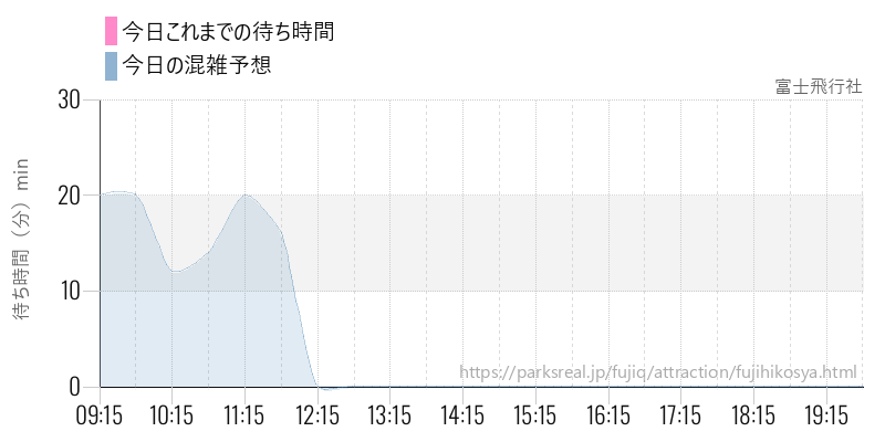 富士飛行社の今日これまでの待ち時間と混雑予想