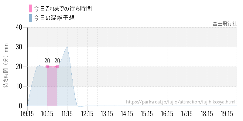富士飛行社の今日これまでの待ち時間と混雑予想