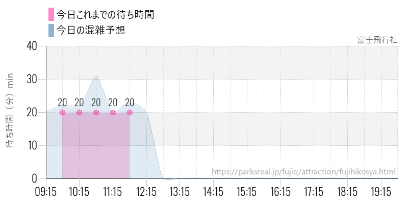 富士飛行社の今日これまでの待ち時間と混雑予想
