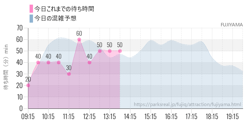 FUJIYAMAの今日これまでの待ち時間と混雑予想