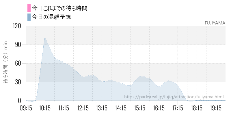 FUJIYAMAの今日これまでの待ち時間と混雑予想