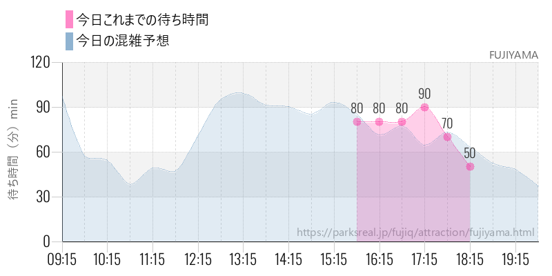 FUJIYAMAの今日これまでの待ち時間と混雑予想