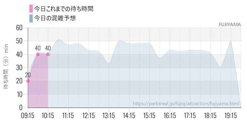 FUJIYAMAの今日これまでの待ち時間と混雑予想