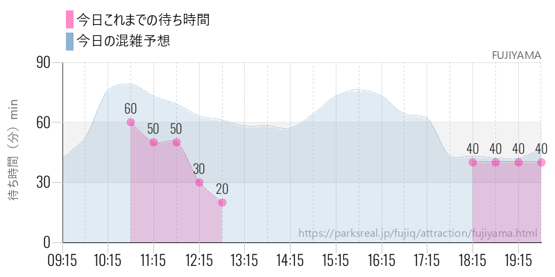 FUJIYAMAの今日これまでの待ち時間と混雑予想