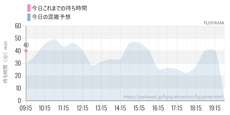 FUJIYAMAの今日これまでの待ち時間と混雑予想