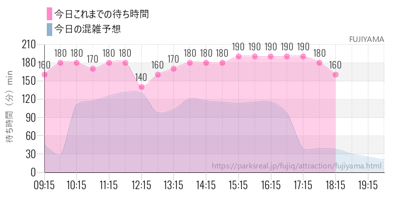 FUJIYAMAの今日これまでの待ち時間と混雑予想