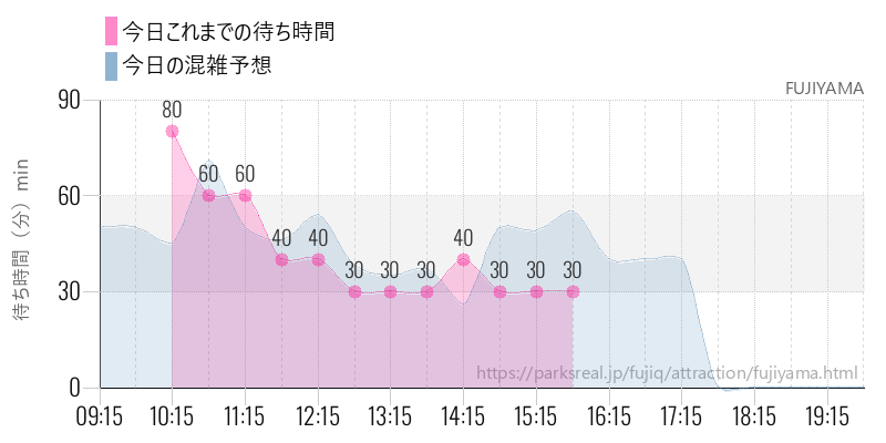FUJIYAMAの今日これまでの待ち時間と混雑予想