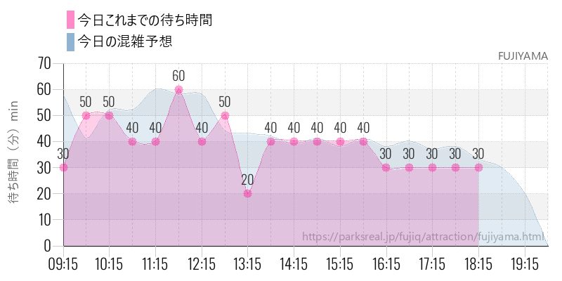 FUJIYAMAの今日これまでの待ち時間と混雑予想