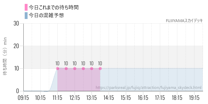 FUJIYAMAスカイデッキの今日これまでの待ち時間と混雑予想