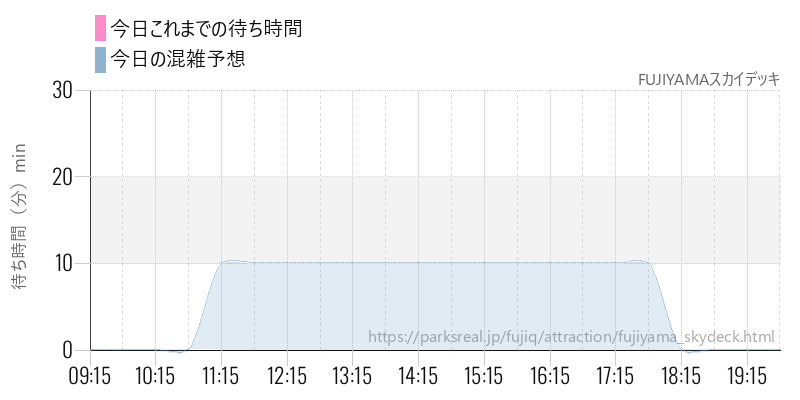 FUJIYAMAスカイデッキの今日これまでの待ち時間と混雑予想
